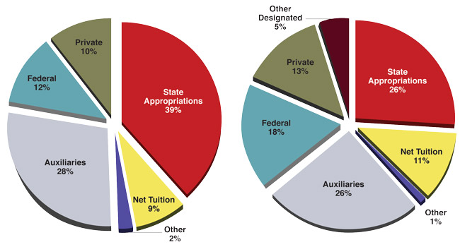 Funding sources charts courtesy of University of Nebraska